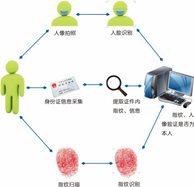 閘機廠家講解人證合一識別系統閘機的工作原理流程